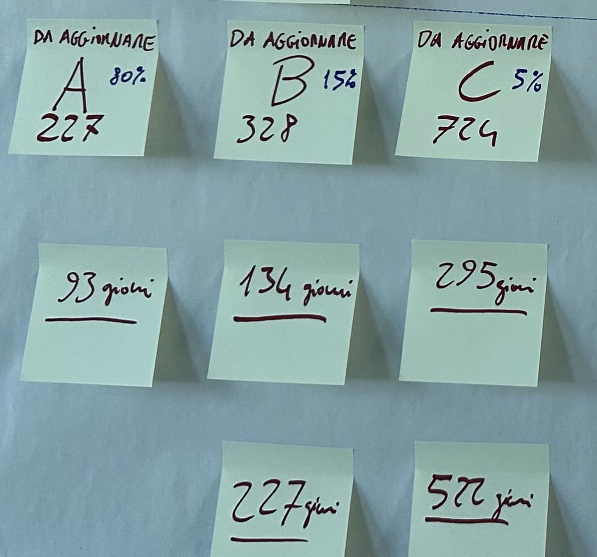 Post-it con le referenze da aggiornare divise per classe A, B, C e i giorni lavorativi necessari a smaltirle: 93, 227 e 522
