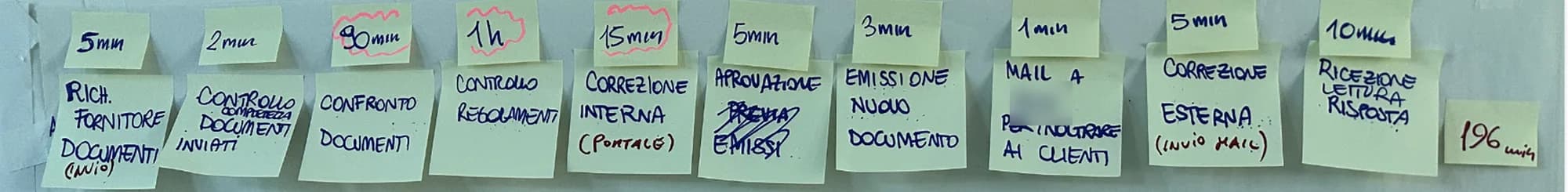 Mappa del processo di aggiornamento di una scheda tecnica su post-it: dieci passaggi con il tempo reale di ciascuno, totale 196 minuti
